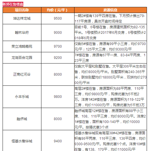 郑州房价地图公布 楼盘最新价格曝光