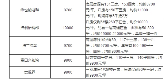郑州房价地图公布 楼盘最新价格曝光