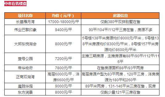 郑州房价地图公布 楼盘最新价格曝光