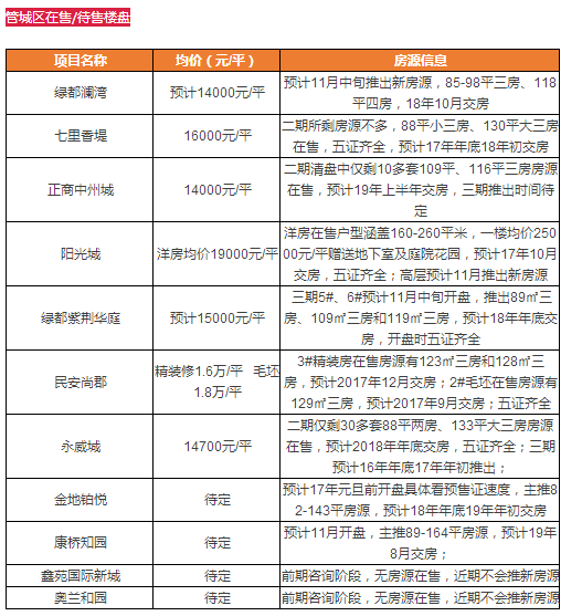 郑州房价地图公布 楼盘最新价格曝光