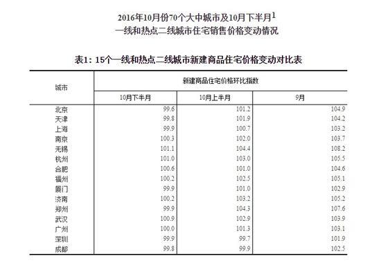 70城10月房价数据出炉 郑州环比涨幅全国第三