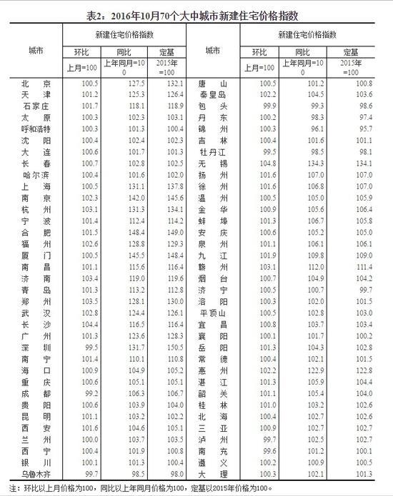 70城10月房价数据出炉 郑州环比涨幅全国第三