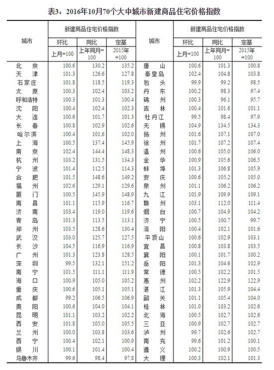 70城10月房价数据出炉 郑州环比涨幅全国第三