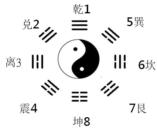 六十四卦中隐藏的人生密码