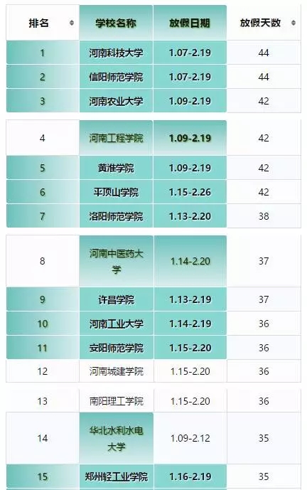 河南高校寒假时间排行榜