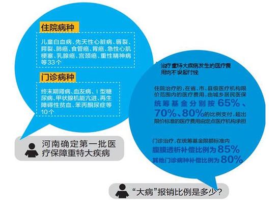 明年起河南人这33种大病住院报销 不设起付线