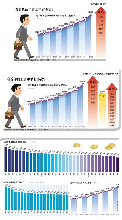 9省份提高最低工资标准 公务员最高涨近3000