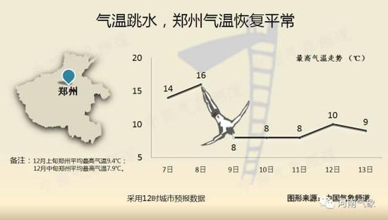 鄭州的天氣真是不甘寂寞