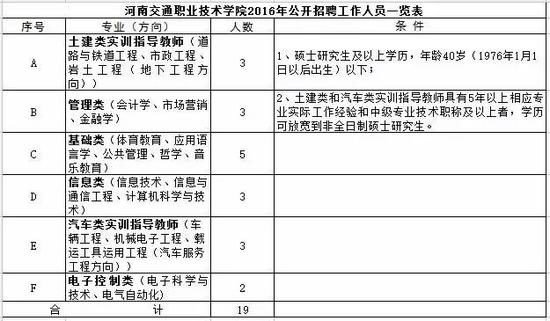 招聘人员一览表,共19人