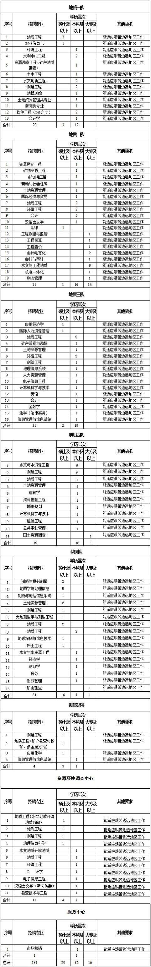 河南省煤田地质局所属事业单位公开招聘工作人员一览表
