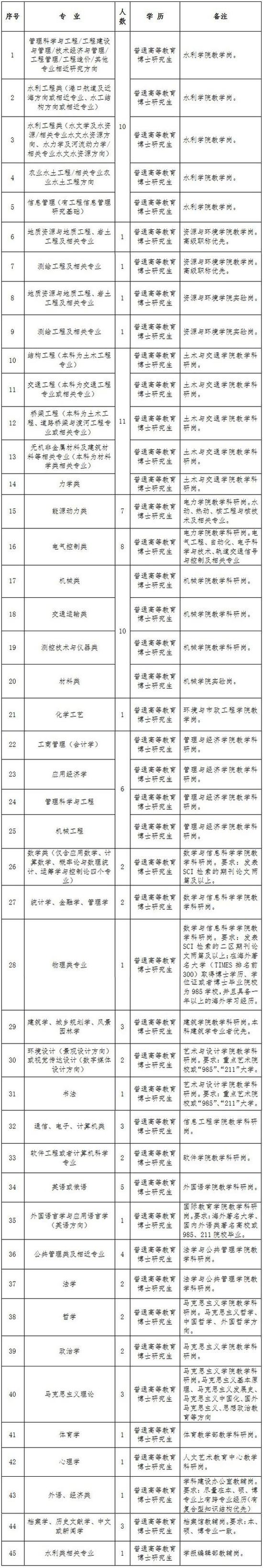 招聘岗位、专业及人数