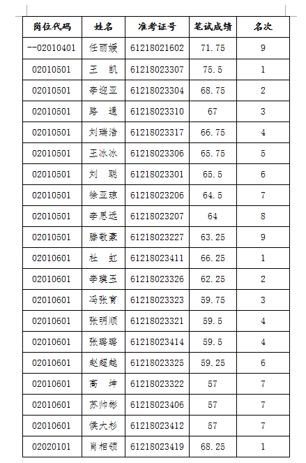 河南省委办公厅所属部分事业单位招聘面试资格