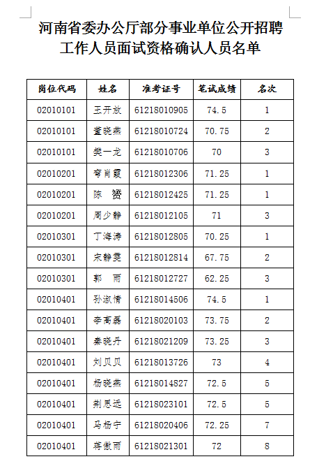 河南省委办公厅所属部分事业单位招聘面试资格