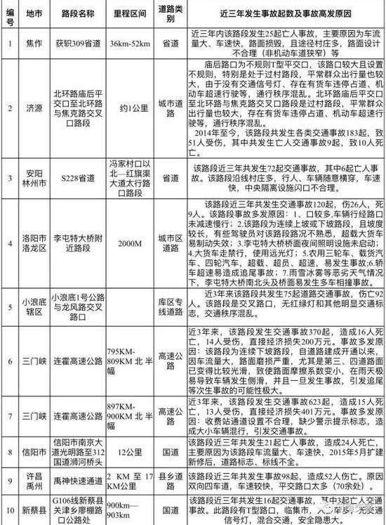 返程注意這十段路

河南十大事故多發路段