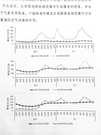 猴年春節與雞年春節PM2.5濃度曲線之比較