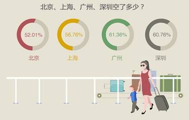 北上广深春节空城率