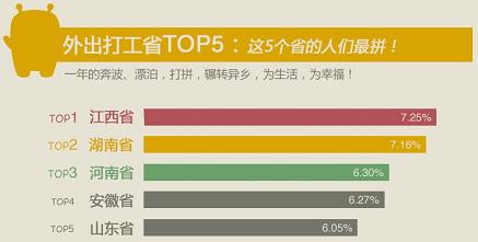 江西人的外出打工比例居全国首位,河南位列第三