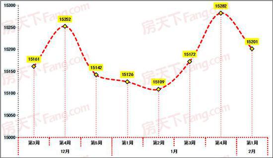 （近8周鄭州二手房掛牌房價走勢圖）