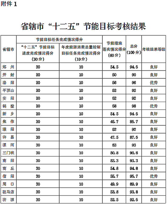 信阳gdp_河南18省辖市晒节能成绩单洛阳鹤壁信阳获评优秀