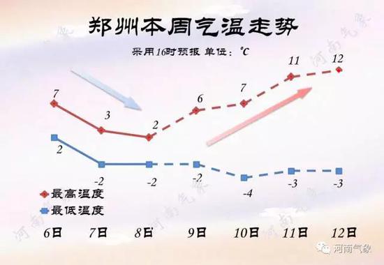 河南下周最全天气预报