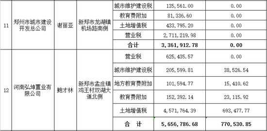郑州15家欠税大户曝光地产唱主角 看看有哪些