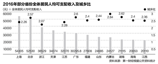 各省人均收入大比拼:6省份破3万 京沪超5万