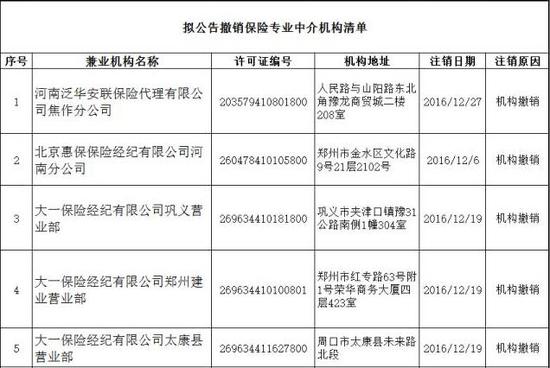 河南这47家保险专业中介机构被撤销了 附名单
