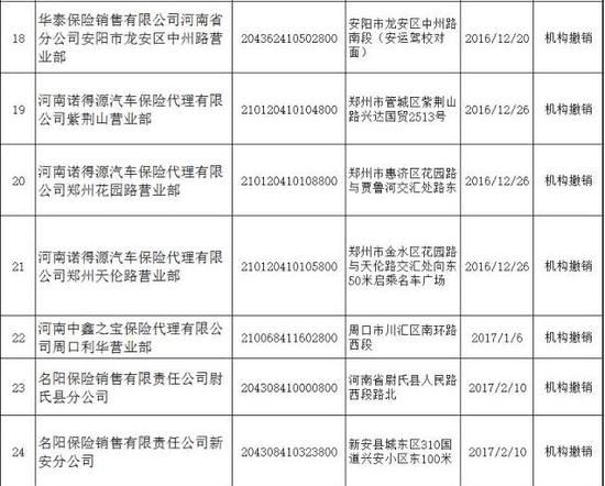 河南这47家保险专业中介机构被撤销了 附名单