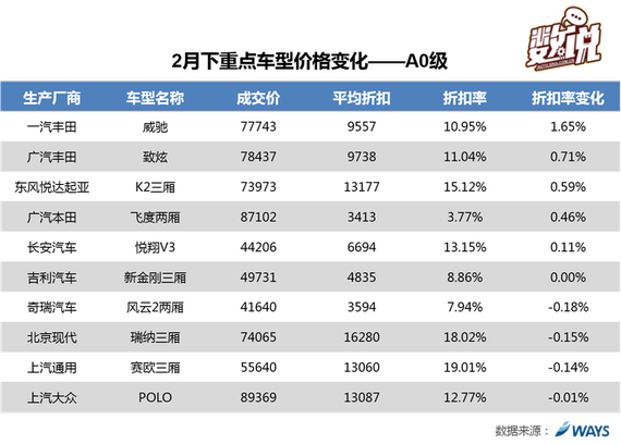2月下重点车型价格变化-A0级