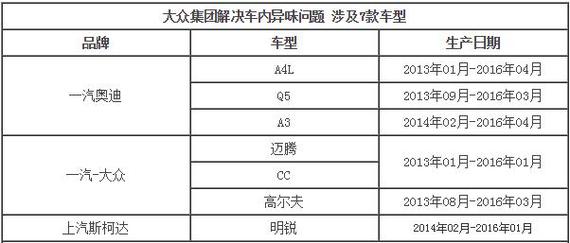 大众集团解决车内异味问题 涉及7款车型