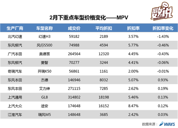 2月下重点车型价格变化-MPV