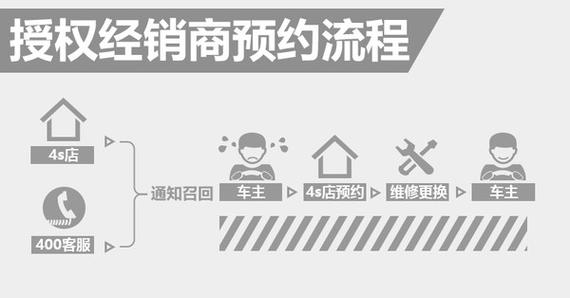 授权经销商预约流程