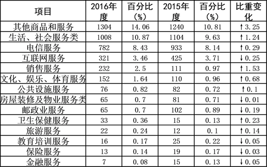 表3 服务大类投诉量变化表(单位:件)
