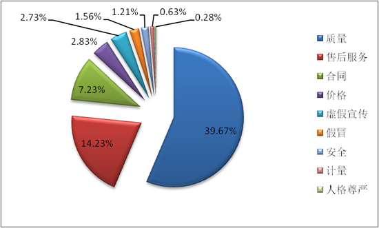 图1 投诉性质比例图(%)