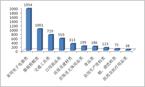 图2  商品大类投诉量图（单位：件）