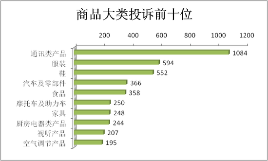 图4  商品大类投诉前十位