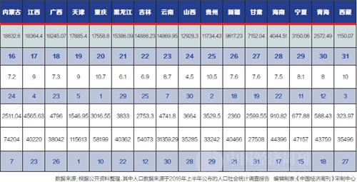 31个省份公布的2016年GDP总量，展示出了不一样的区域格局。