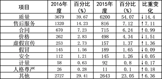 表1  按投诉问题性质分类情况表（单位：件）