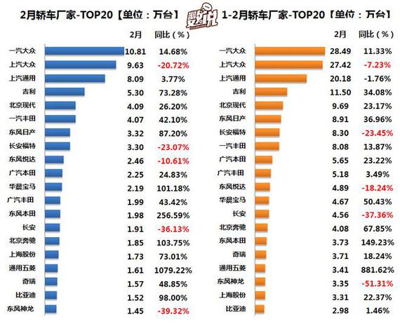 数说|2月英朗险胜朗逸 吉利成中国轿车风向标