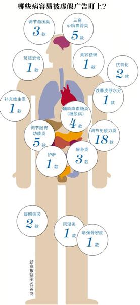 哪些病容易被虚假广告盯上