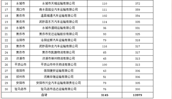 河南曝光违法超限运输企业名单 济源一企业仨