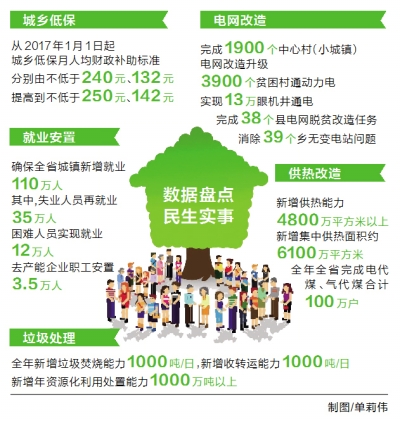 2017年河南省十件重点民生实事工作方案