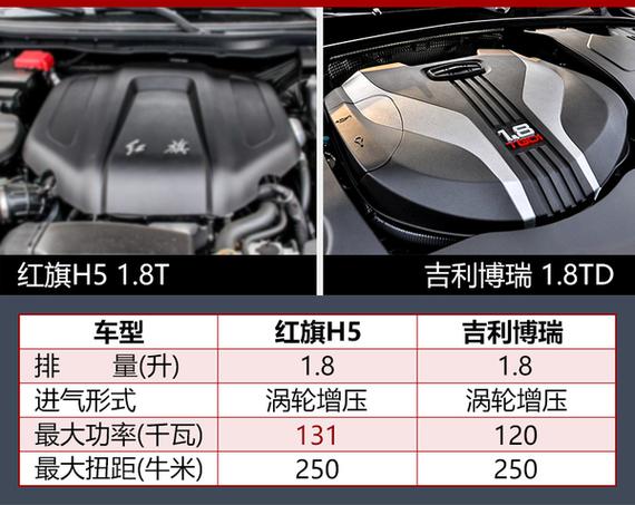 红旗H5将于今年12月上市 竞争吉利博瑞