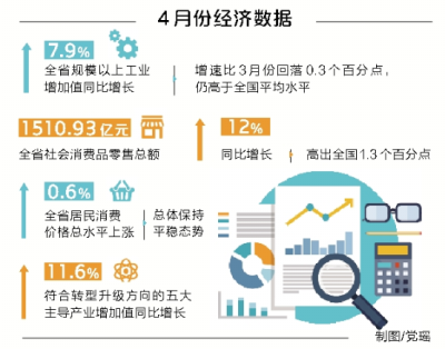 我省发布4月份经济运行数据
