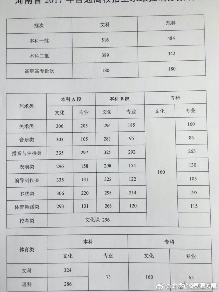 2017河南高考分数线揭晓 一本文科516理科48
