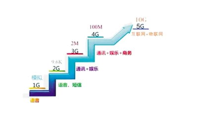 5G网络最快2020年实现规模商用 网速是4G的