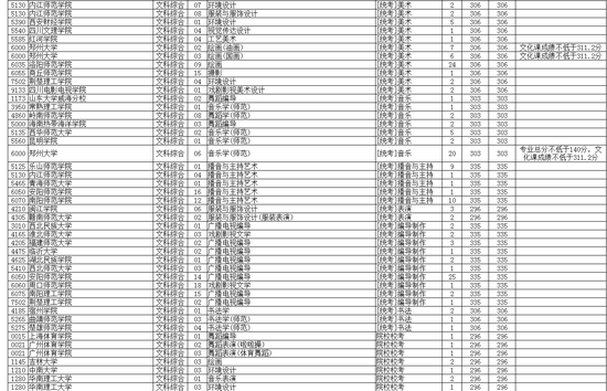 图二:艺术类本科A段征集志愿院校分专业名单