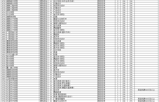 图十一:艺术类本科A段征集志愿院校分专业名单