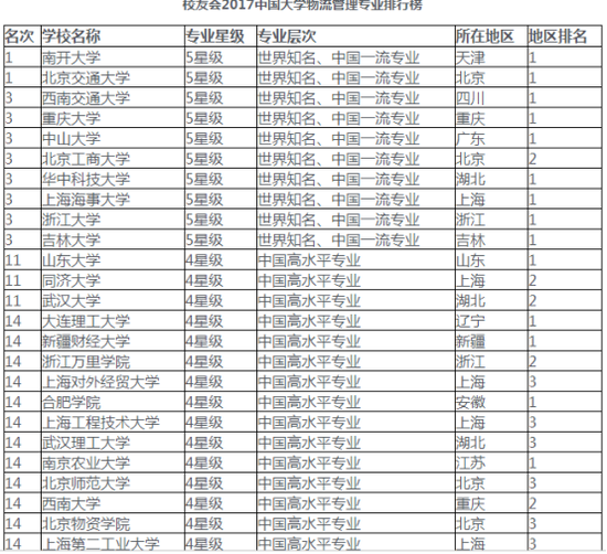 物流管理毕业以后送快递?