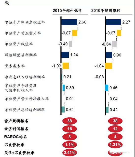 州银行跻身中国Top40家银行价值创造排行榜(